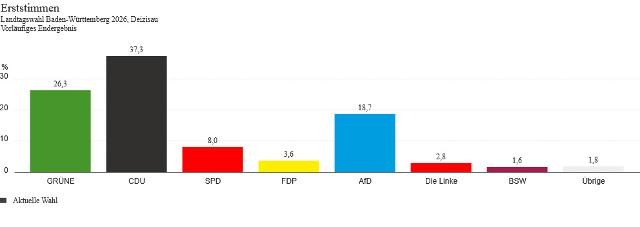 Ergebnisse der Erststimme 
